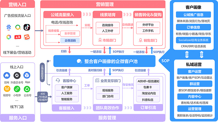 私域流量運營