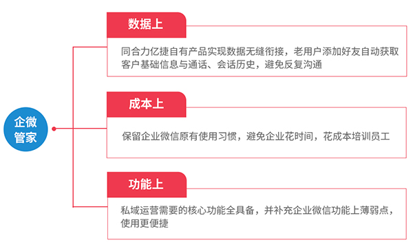 企微管家優(yōu)勢(shì)