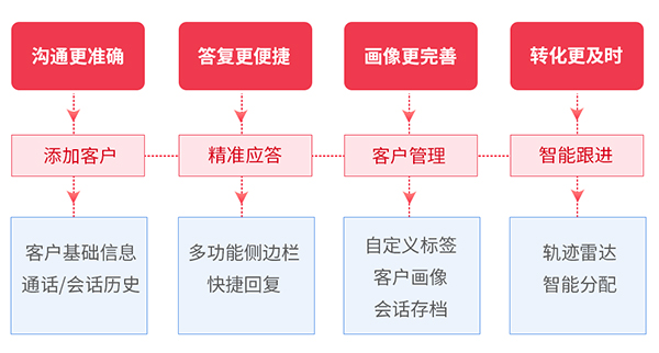 精細(xì)化管理