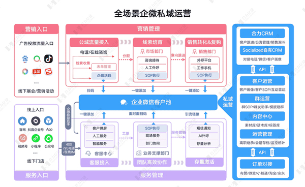 全場景企微SCRM