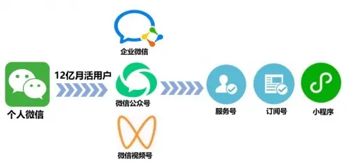 微信私域