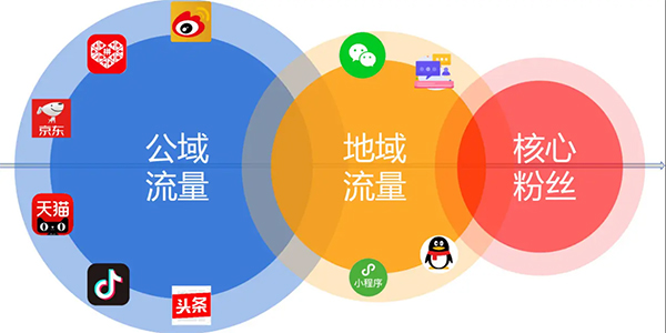 公域流量私域流量