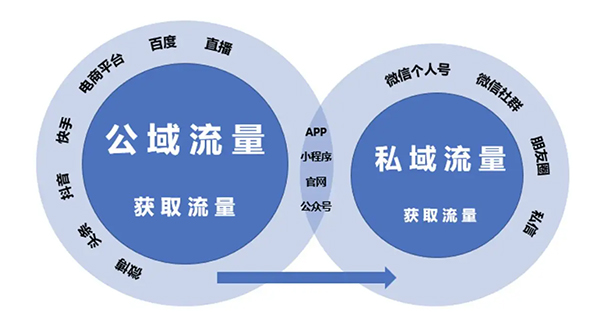 私域流量和公域流量