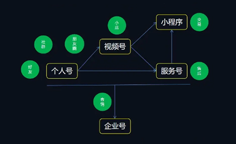微信私域運(yùn)營