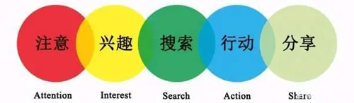 AISAS模型